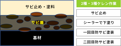 通常のサビ取り、防サビ塗装
